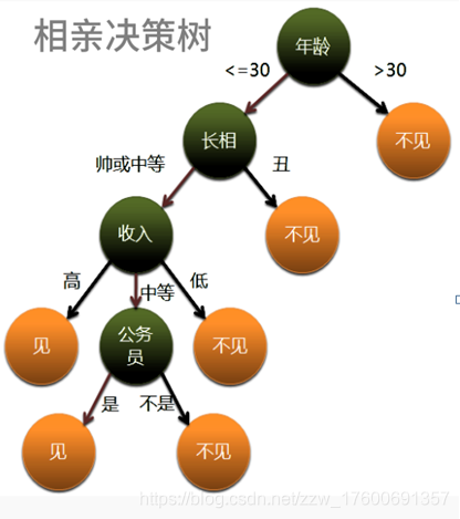 决策树
