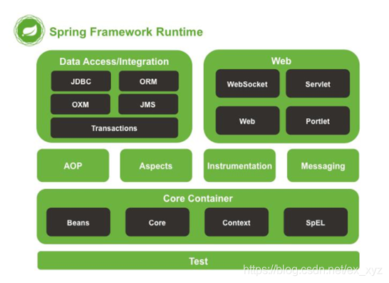 Spring体系结构图