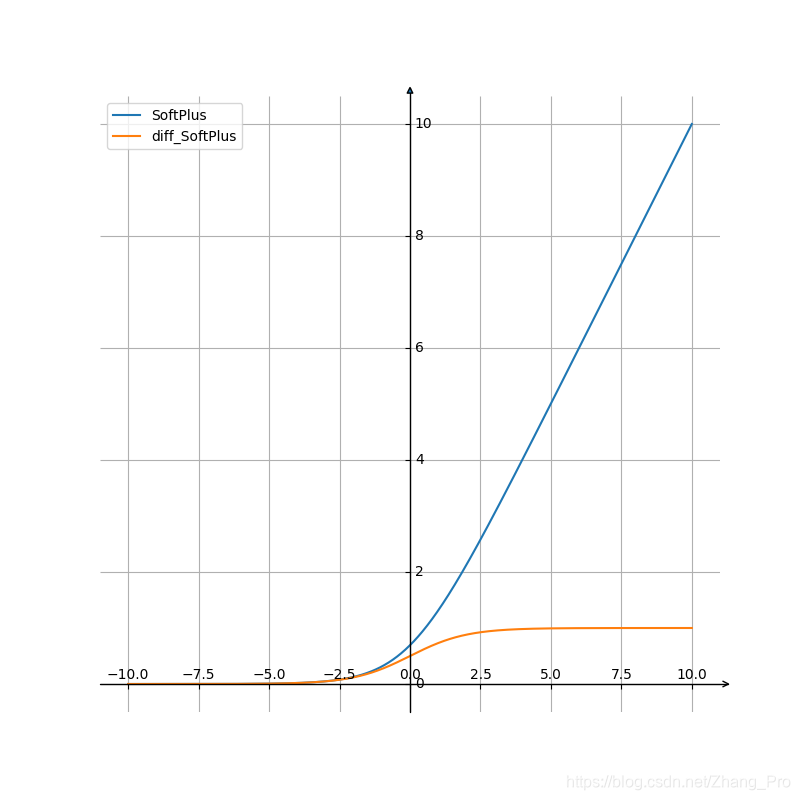 SoftPlus函数及其导数图像