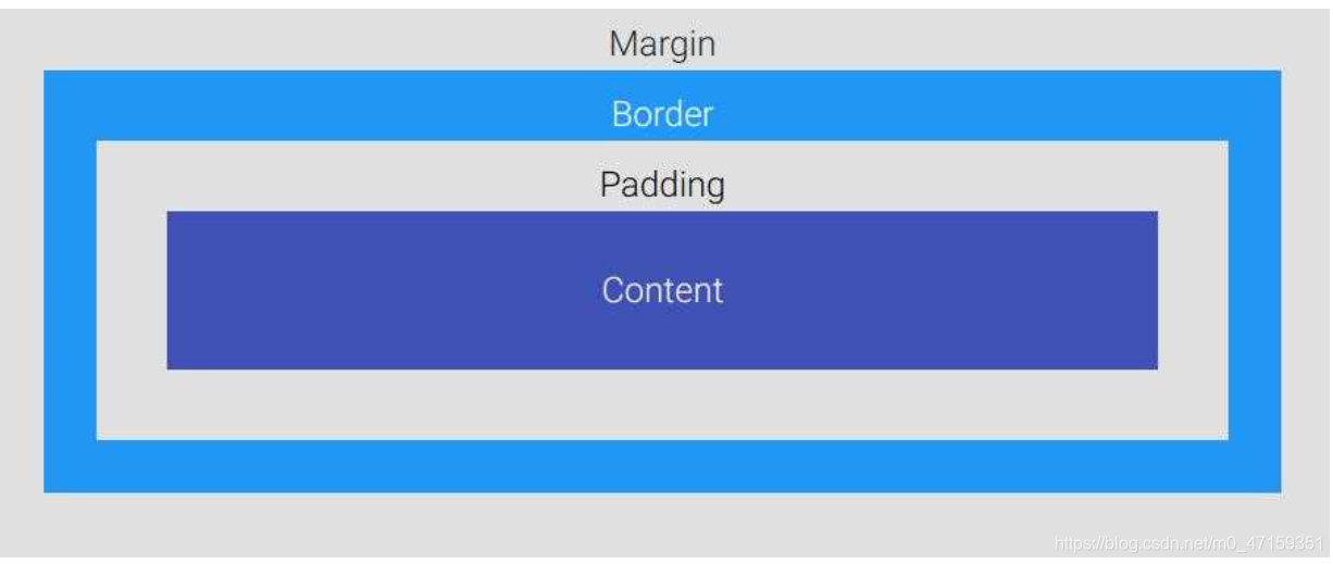 Content 盒子的内容,如文本、图片等•Padding 填充,也叫内边距,即内容和边框之间的区域•Border 边框,默认不显示•Margin 外边距,边框以外与其它元素的区域
