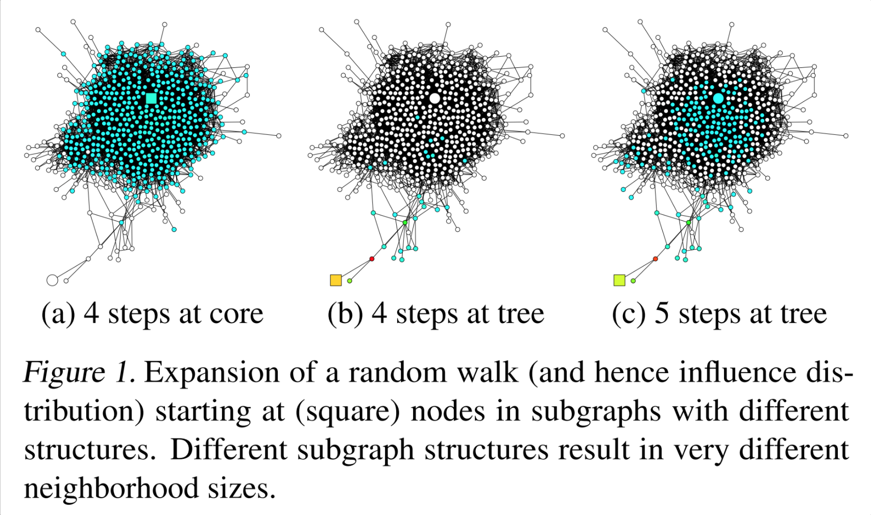 【ICML 2018图神经网络论文解读】Representation Learning on Graphs with Jumping ...