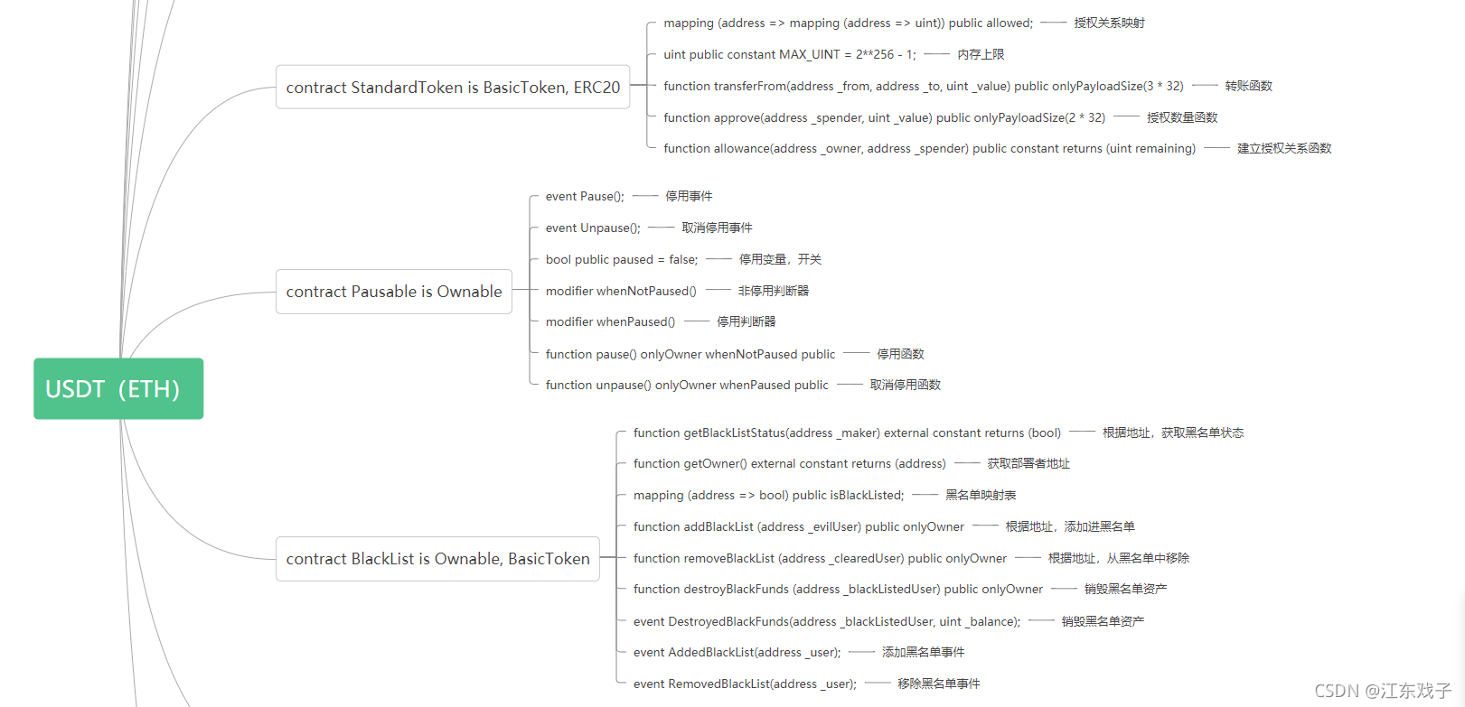 ERC20标准USDT智能合约_智能合约获取用户的usdt授权-CSDN博客