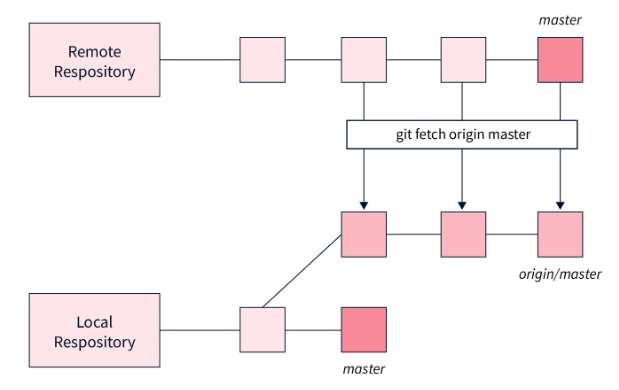 Git拉取请求：Git Fetch-CSDN博客