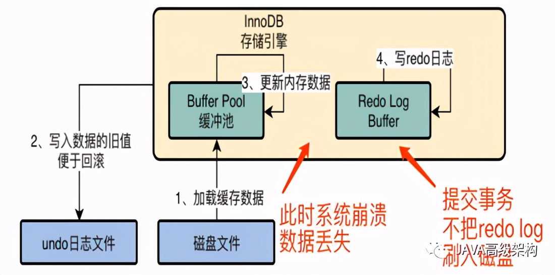 初探InnoDB存储引擎的架构设计