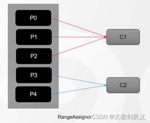 消费之分区使用