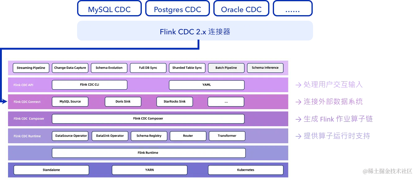 Flink CDC：基于 Apache Flink 的流式数据集成框架_数据_07