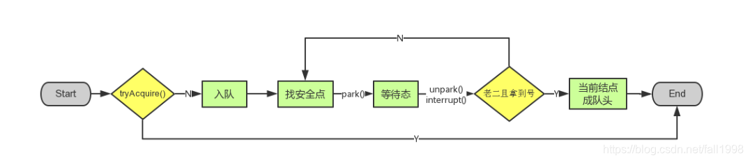 acquire()方法示意图