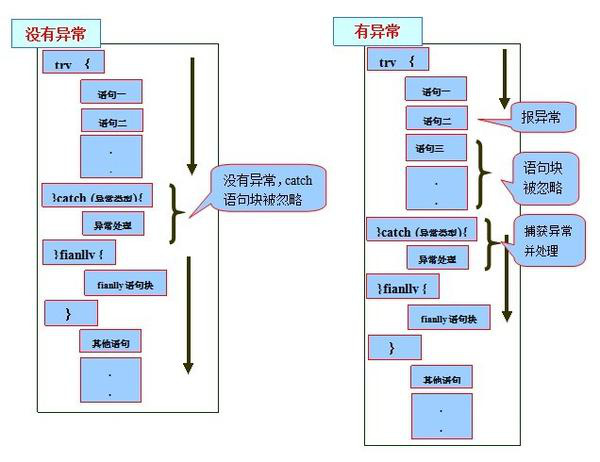 异常处理