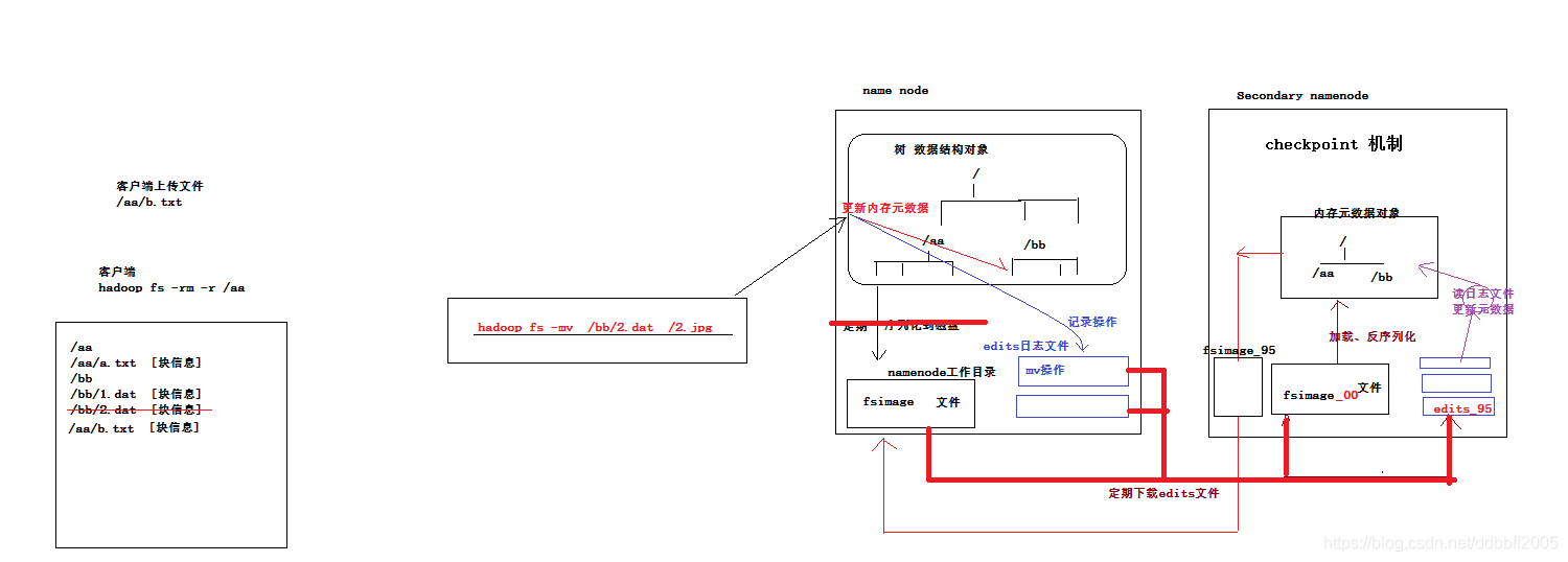 04namenode元数据管理机制示意图--checkpoint