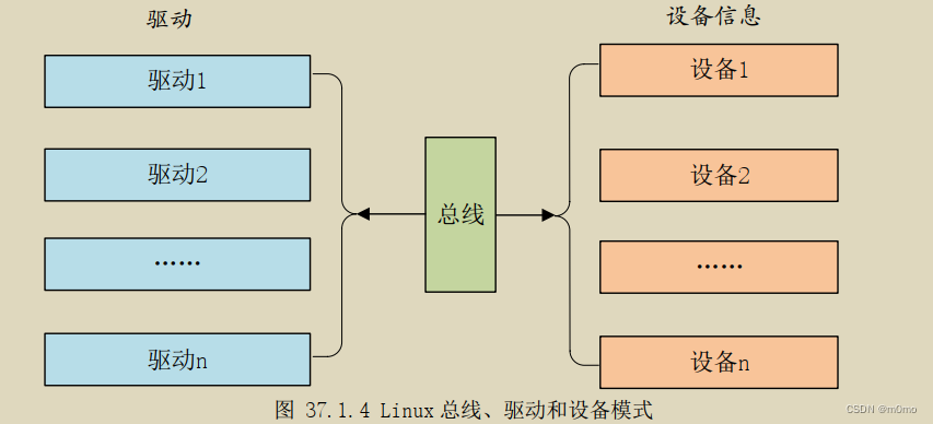 Linux platform驱动_linux platform 驱动框架-CSDN博客