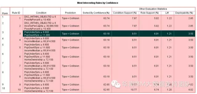 SPSS Modeler空间数据分析