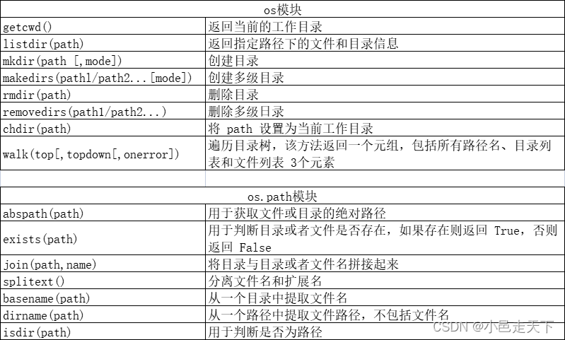 【python学习】基础篇-文件与系统-os 模块及 os.path 相对路径与绝对路径_os相对路径-CSDN博客