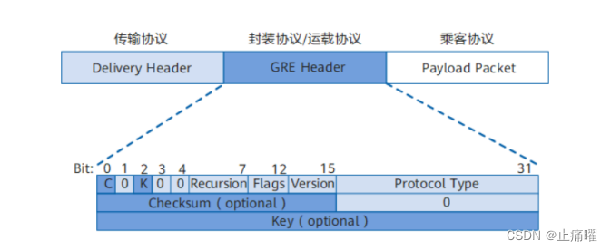 Gre Module Kernel GRE与MGRE在VPNs中的隧道配置与问题解决方案-CSDN博客