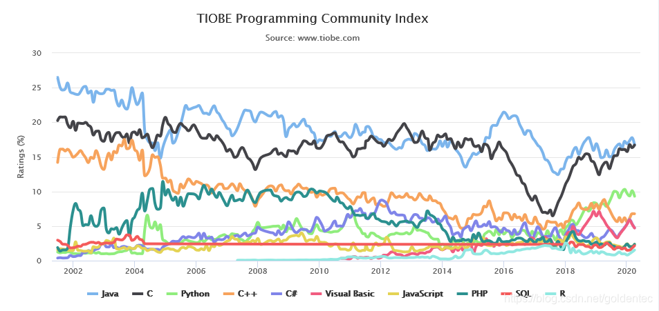 TIOBE Programming Community Index