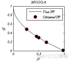 【优化算法】多目标蝗虫优化算法(MOGOA)_优化求解_11