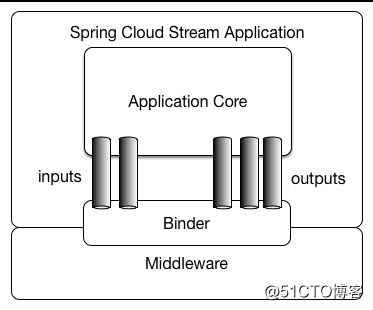 Spring Cloud 集成 RabbitMQ