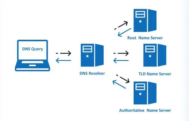 DNS 查询原理详解—— 阮一峰的网络日志-CSDN博客