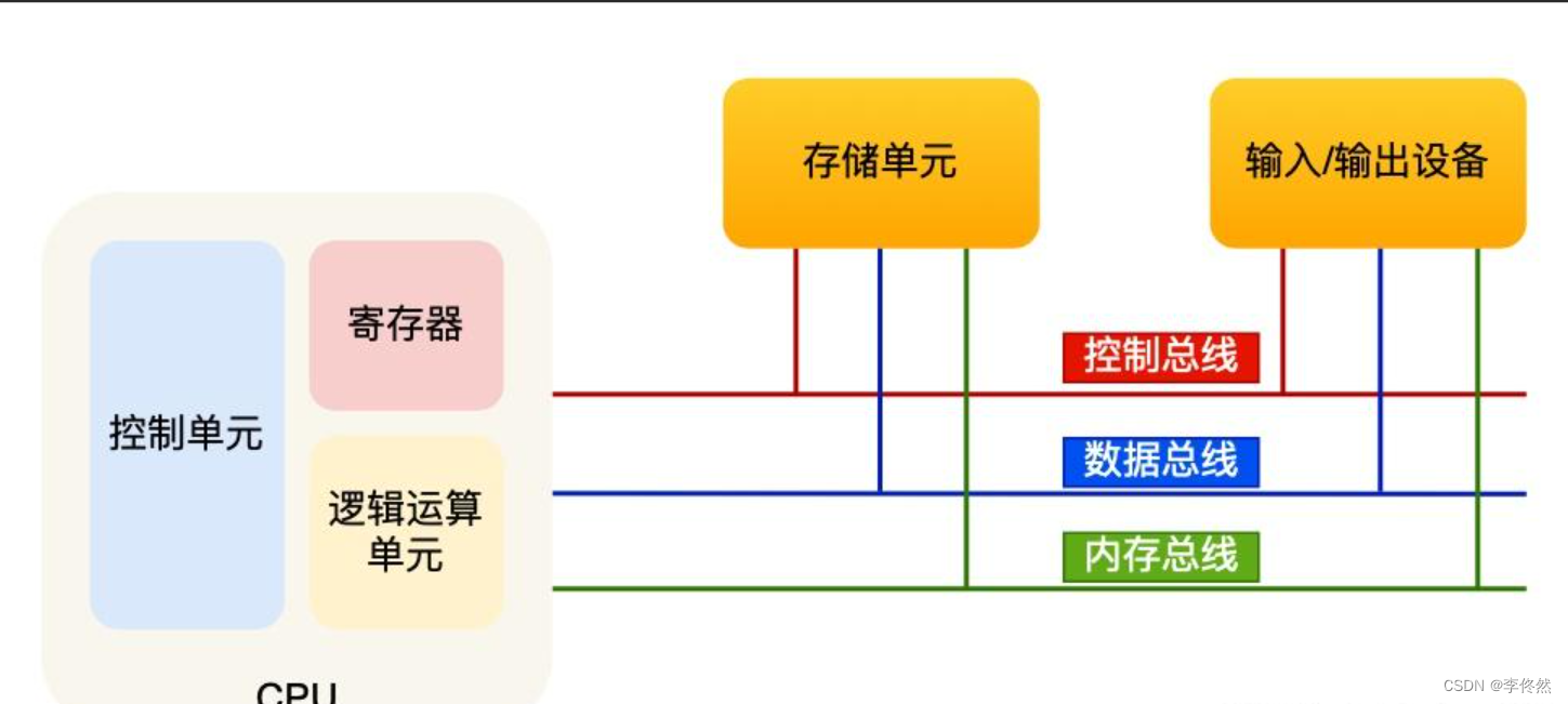 操作系统内功篇:硬件结构之CPU是如何运行的?_cpu如何完成一个基本操作-CSDN博客