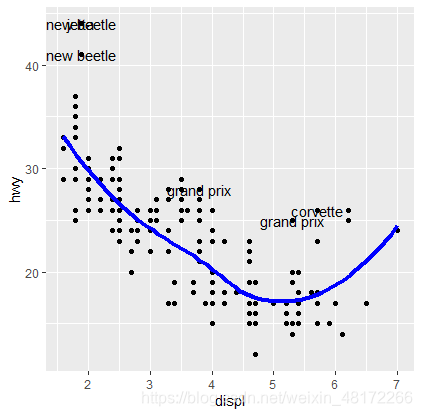R语标注数据离群点(ggplot2:数据分析与图形艺术5.3节数据)_r语言ggplot中离群值对应样本-CSDN博客