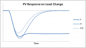 Figure 4. P versus PI versus PID control.