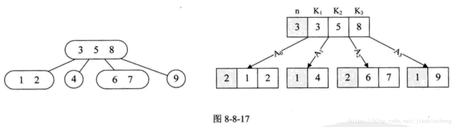 B树