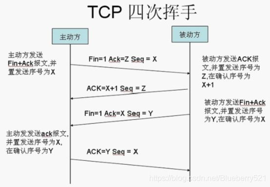 TCP四次断开