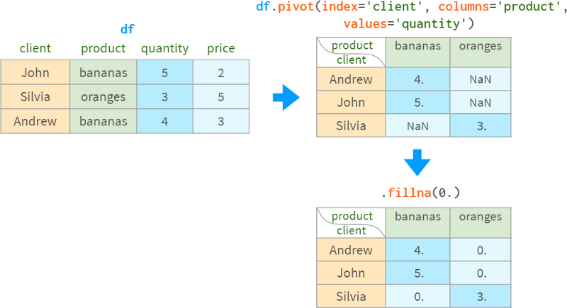 2万字！Pandas 常用操作图解（非常详细）零基础入门到精通，收藏这一篇就够了_pandas教程-CSDN博客