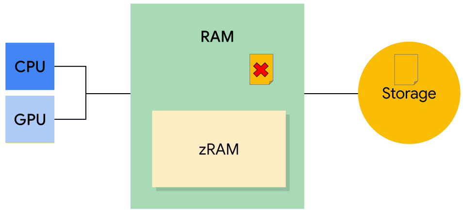 由存储器支持的干净页已删除