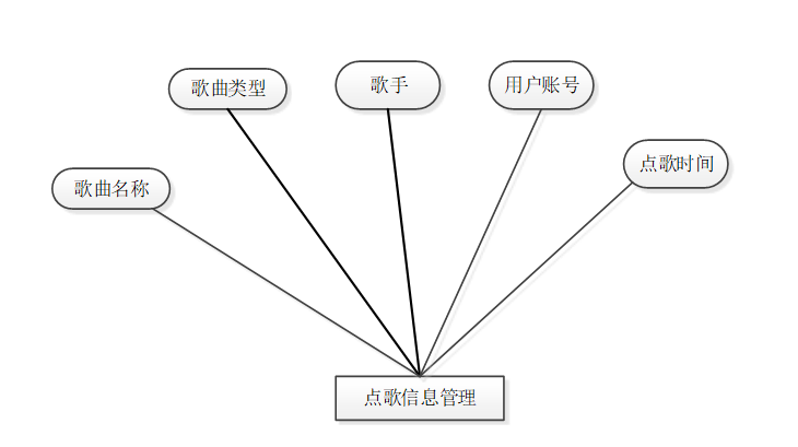 1KTV点歌系统|基于JSP技术+ Mysql+Java+ B/S结构的KTV点歌系统设计与实现(可运行源码+数据库+设计文档)_ktv点歌 ...