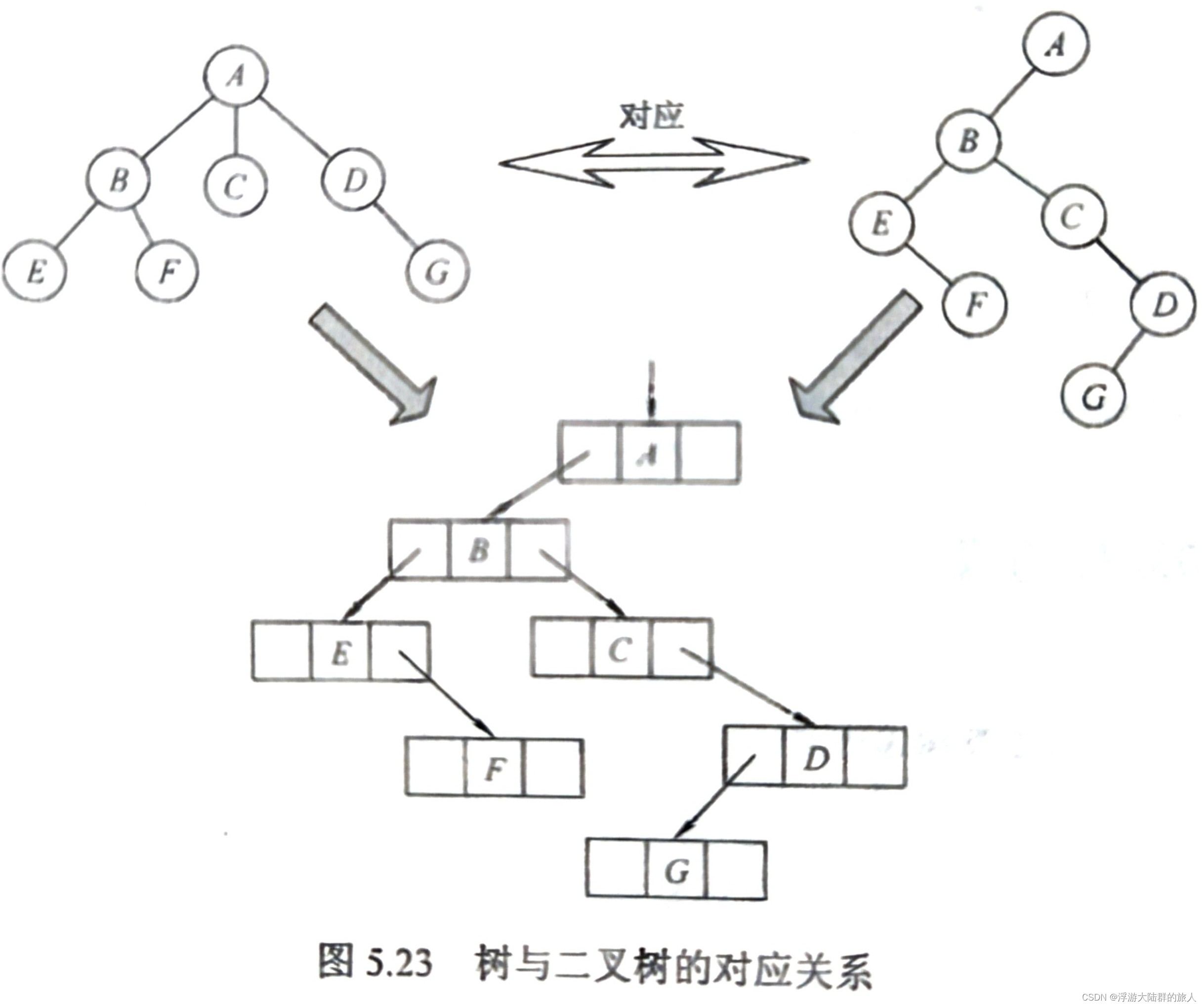 图片来自王道考研408数据结构2025