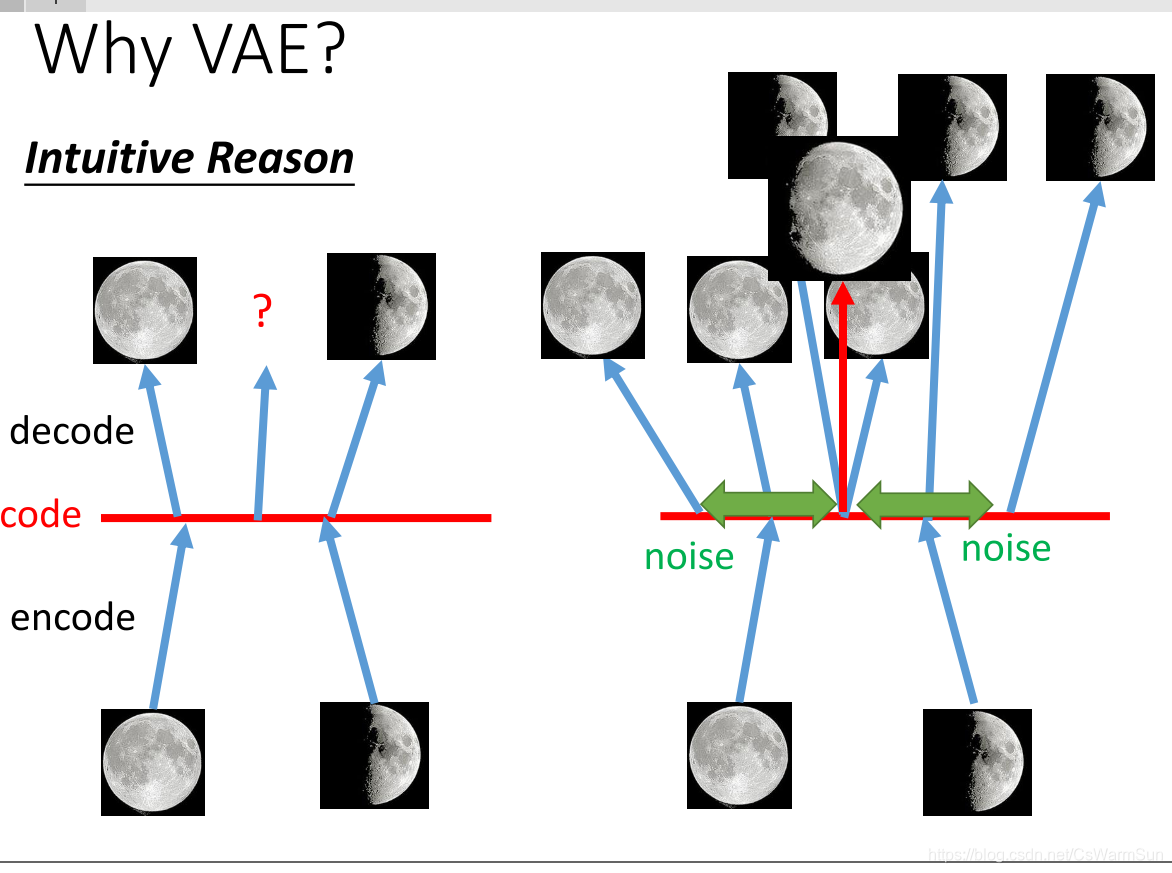Generative Models - 一文理解Variational Autoencoder-CSDN博客