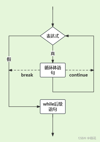 while语句