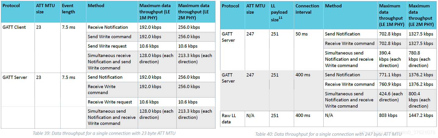 Ble Data Rates 如何实现BLE 最大数据吞吐率并满足设计功耗要求?_nrf connect能设置连接参数吗-CSDN博客