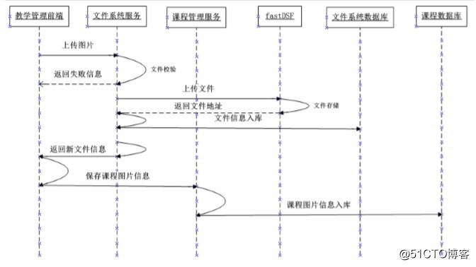 Java的新项目学成在线笔记-day8（一）
