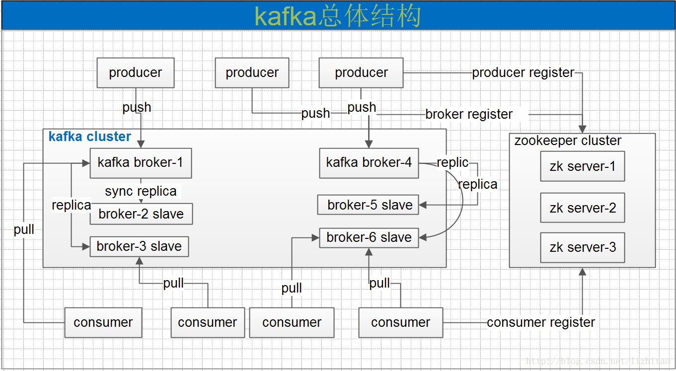 搞懂分布式技术21:浅谈分布式消息技术 Kafka