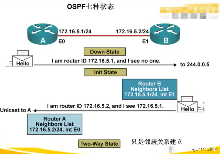 OSPF实验记录