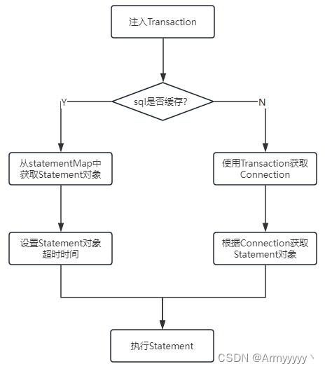 ReuseExecutor执行sql流程