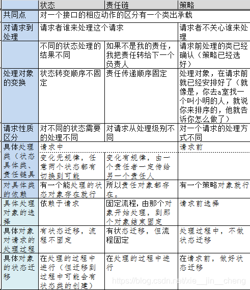 状态，职责链，策略，多角度分析