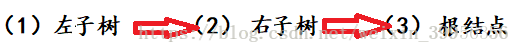 先序访问顺序