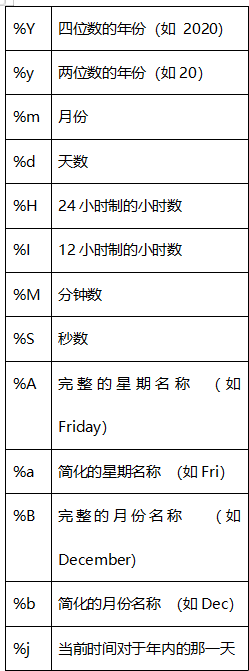 %Y 四位数的年份(如 2020)%y 两位数的年份(如20)%m 月份%d 天数%H 24小时制的小时数%I 12小时制的小时数%M 分钟数%S 秒数%A 完整的星期名称 (如Friday)%a 简化的星期名称 (如Fri)%B 完整的月份名称 (如December)%b 简化的月份名称 (如Dec)%j 当前时间对于年内的那一天