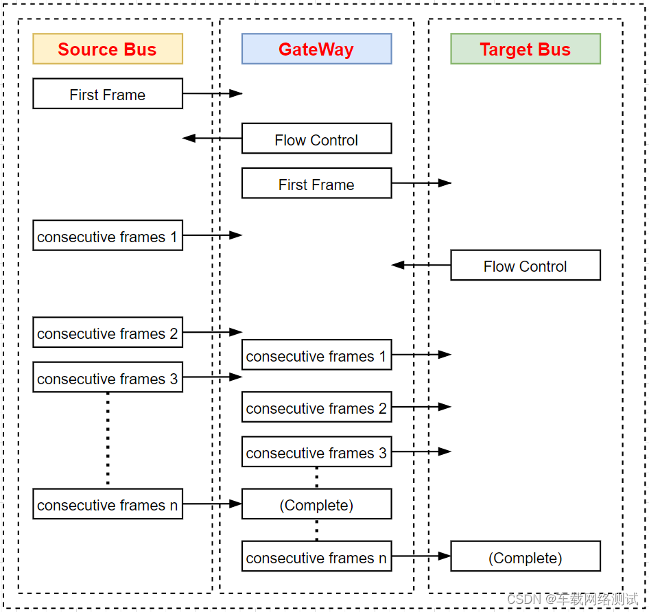 Vector Capl Examples Vector - CAPL - 诊断模块函数(小缓冲区处理)_cantpcopydatareceived-CSDN博客