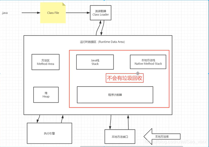 JVM垃圾不会在方法区内产生