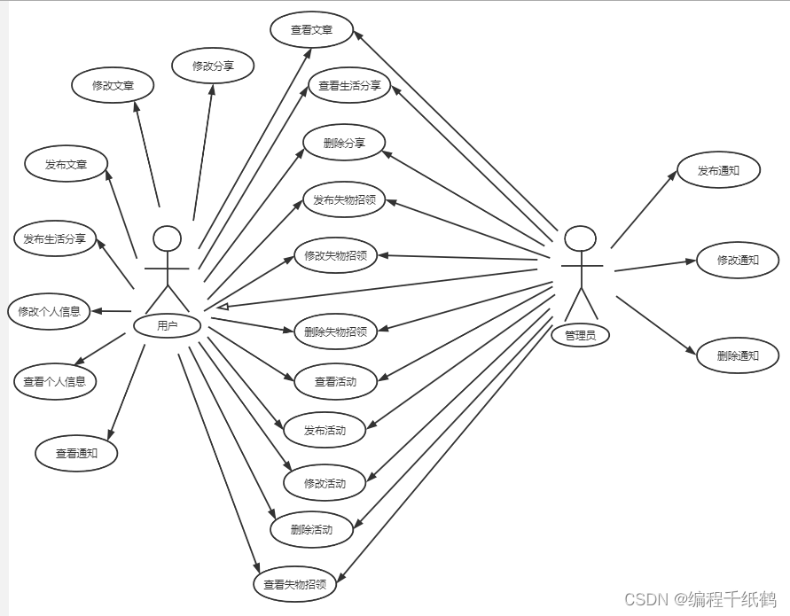 vue springboot springboot vue CSDN 