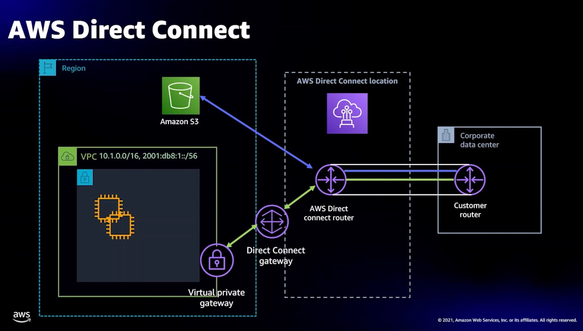 AWS — AWS Direct ConnectCSDN博客