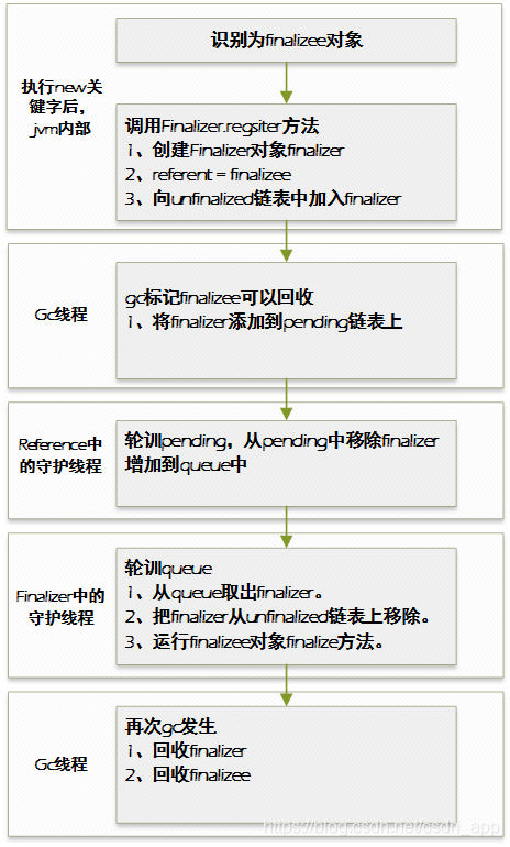 FinalReference的流程