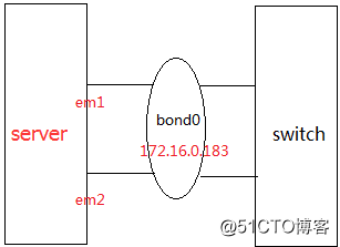 linux下网卡bonding配置