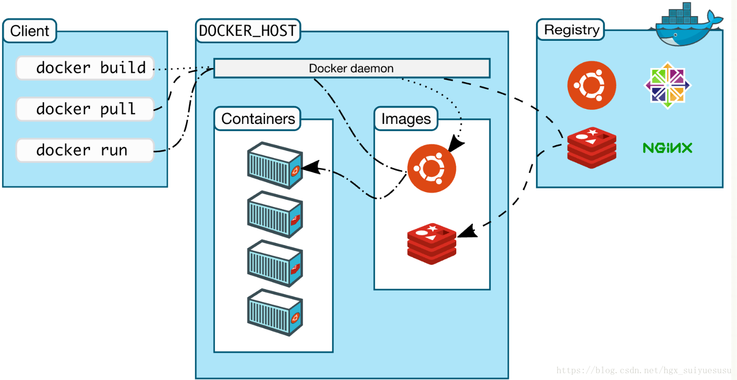 docker架构图