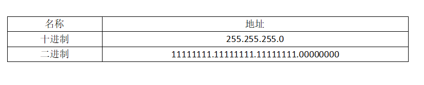 认识网络号与子网划分