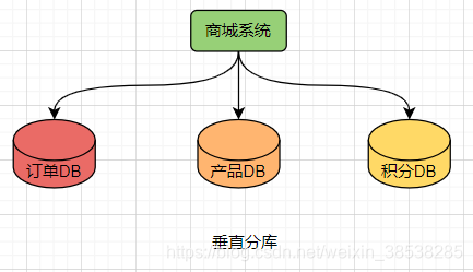 垂直分库