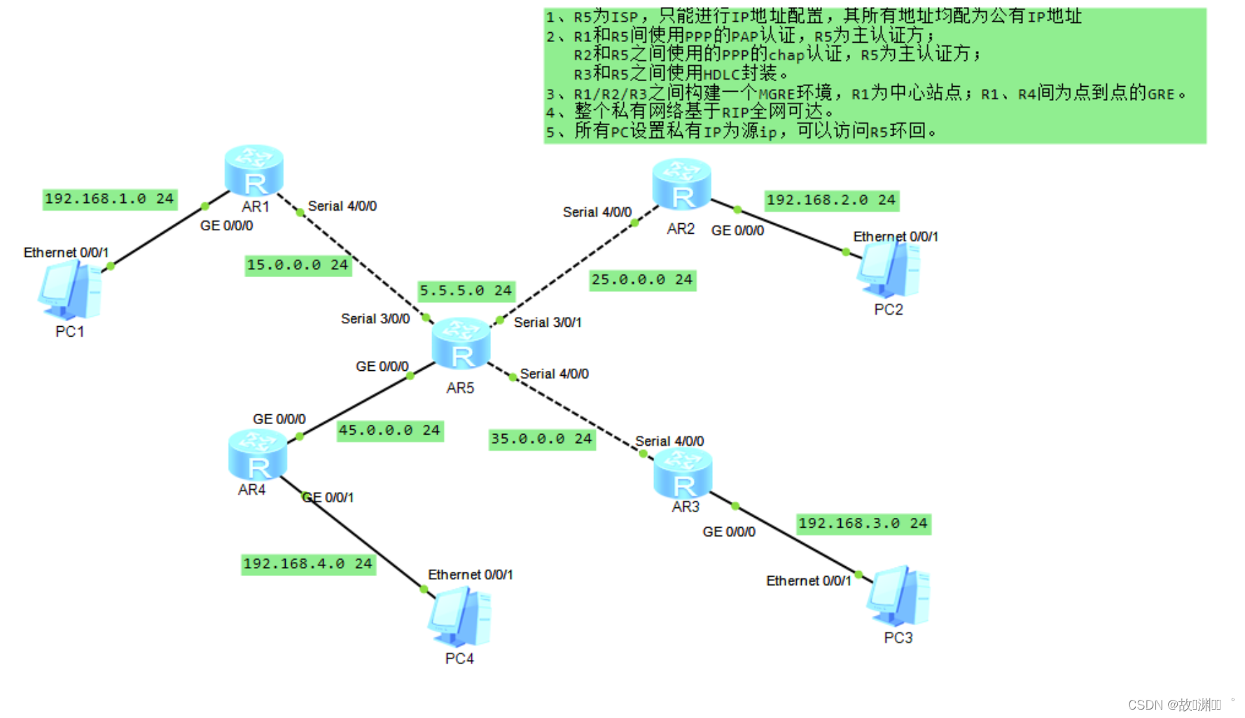 HDLC、PPP综合实验_hxcpp研究所入口是什么-CSDN博客